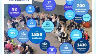 Vantaan musiikkiopiston lukuvuoden 2023-2024 tunnuslukuja graafisesti.